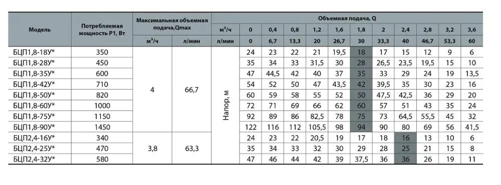 Электронасос скважинный NPO БЦП1,8-60У* 4823072206462
