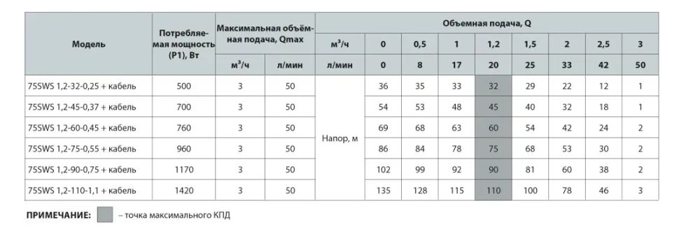 Электронасос скважинный NPO + кабель + оборудование 2200000015204