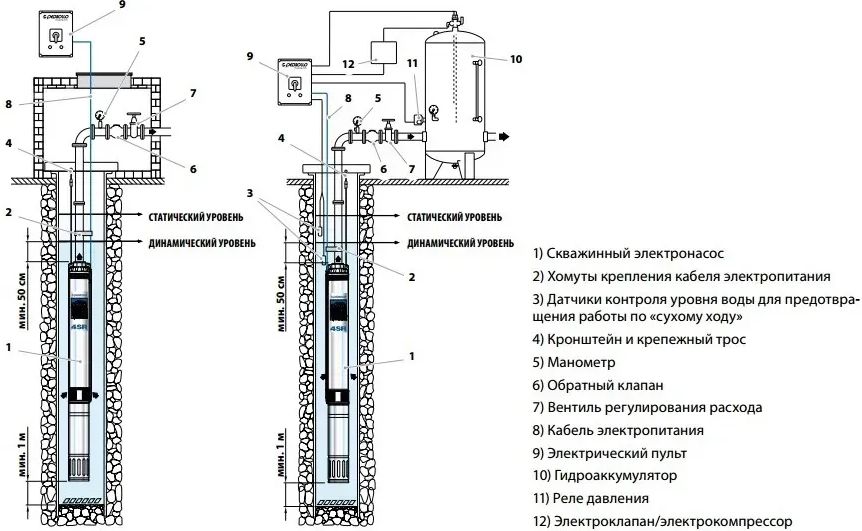 Электронасос скважинный Pedrollo 4SR 15/10 - PD 4941510WLA