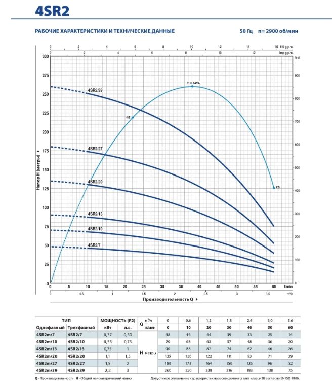 Электронасос скважинный Pedrollo 4SR 15/10 - PD 4941510WLA