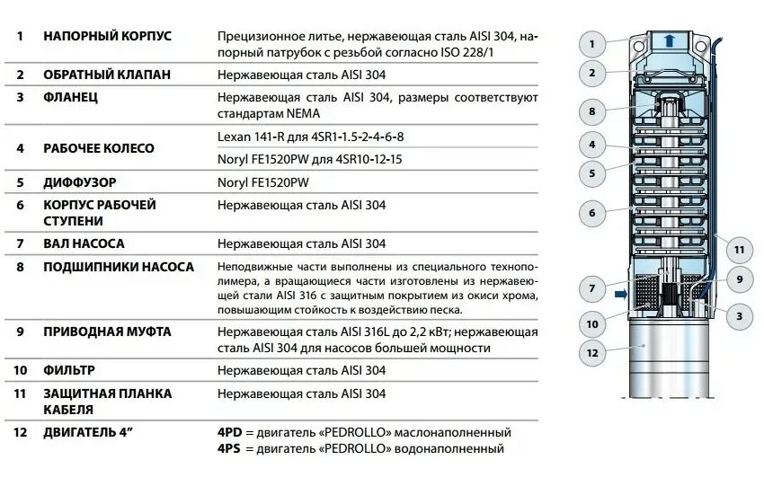 Електронасос свердловинний Pedrollo 4SR 4/12 F-PD 49480412WLA