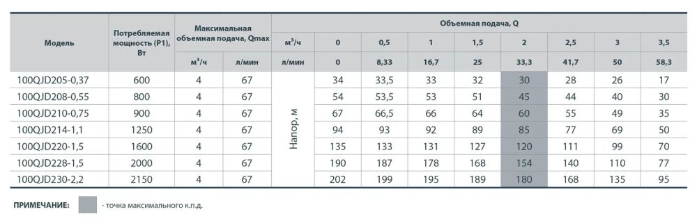Електронасос свердловинний Sprut 100QJD228-1.5 4823072205380